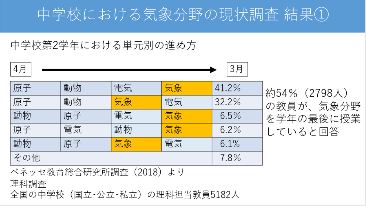 公的機関調査