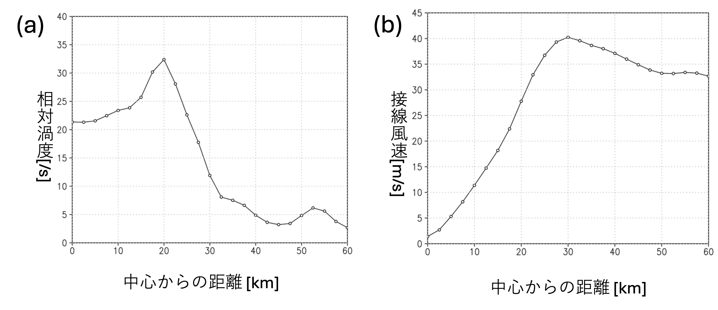 台風の地上5kmにおける(a)渦度(b)接線風分布