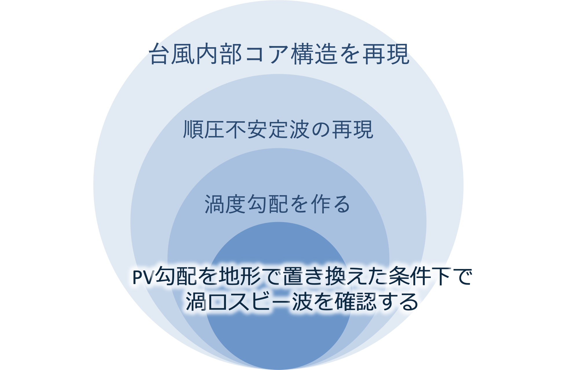 本研究の位置付け