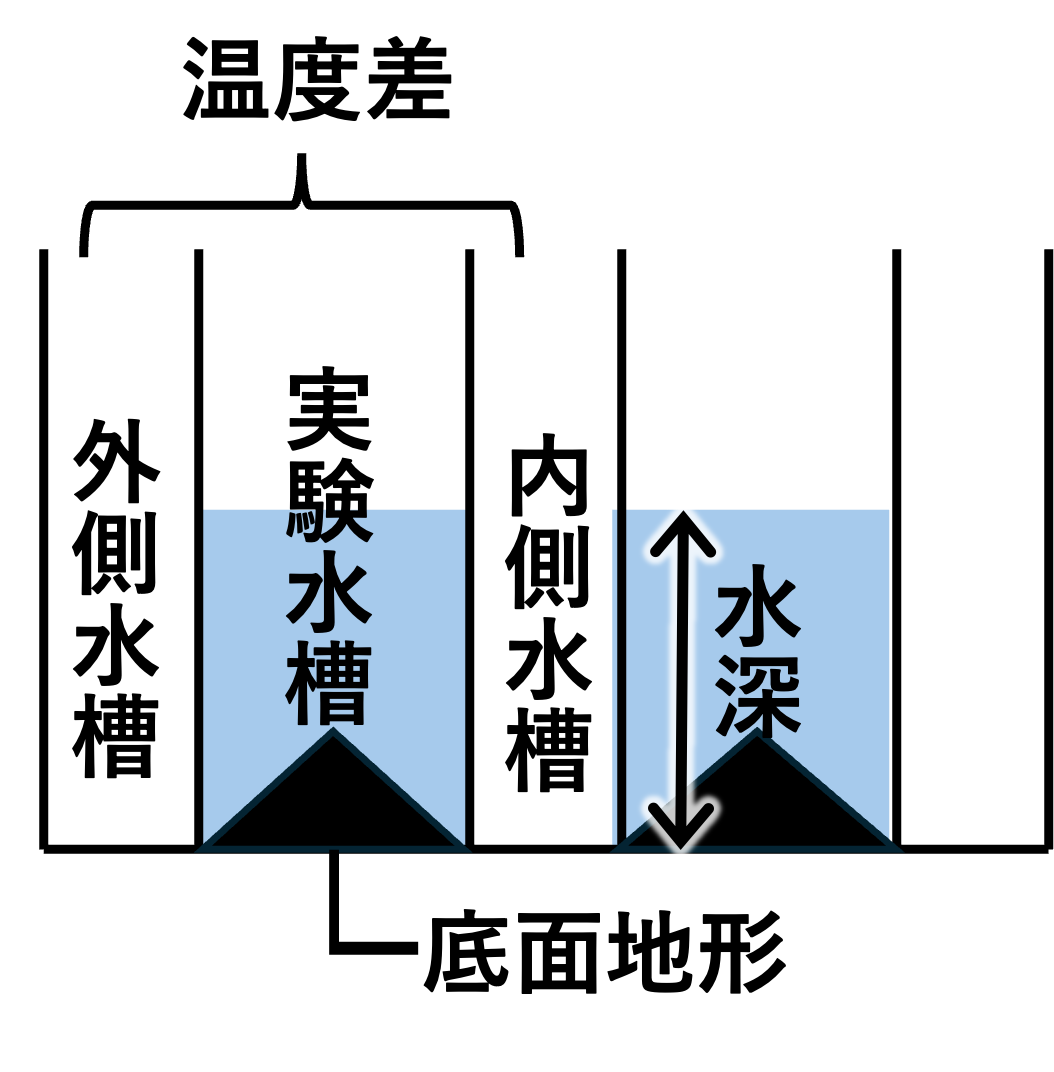 回転水槽の段面模式図