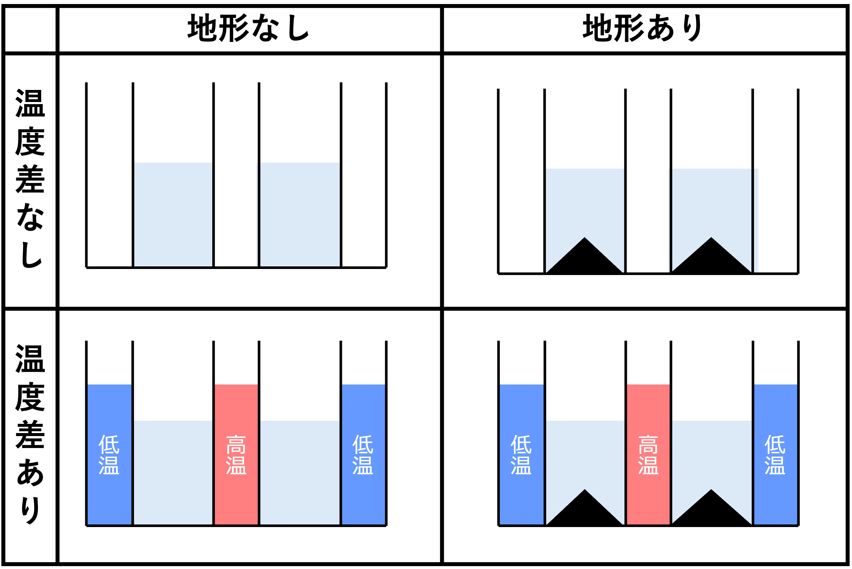 実験タイプの分類(模式図)
