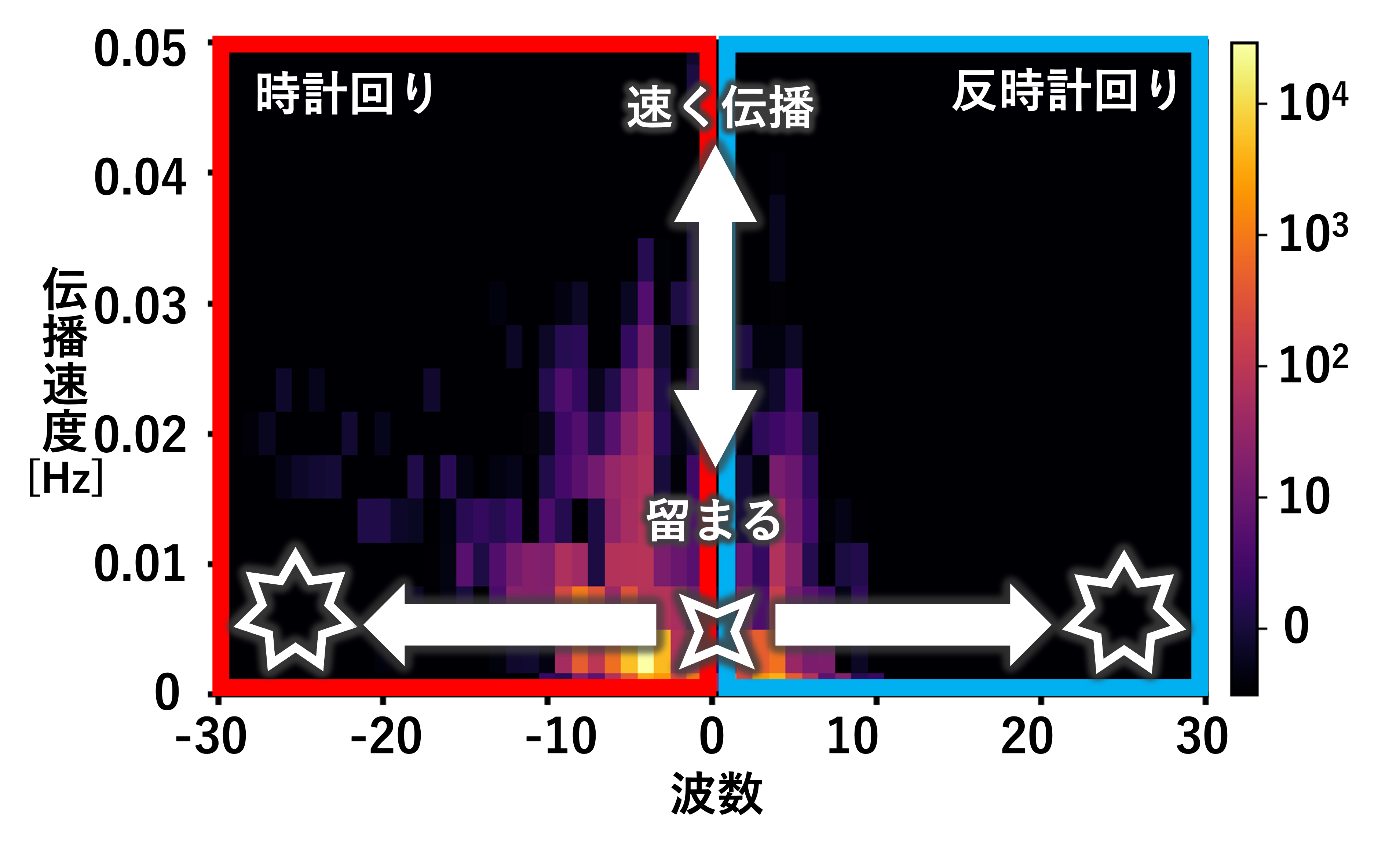 時空間パワースペクトル図の見方