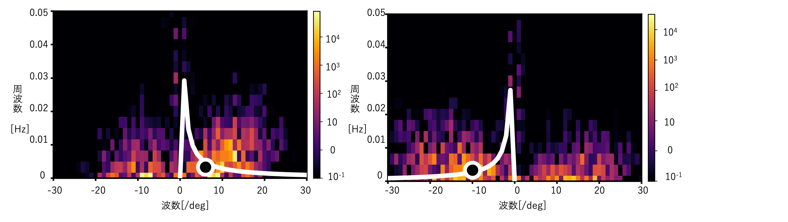 渦ロスビー波の分散関係式との整合性